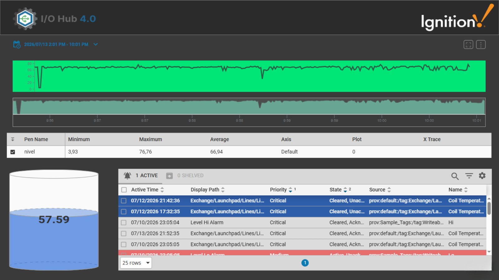 SmartLevel Dashboard